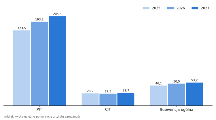 wykres-pit-cit-subwencja-2025-2027